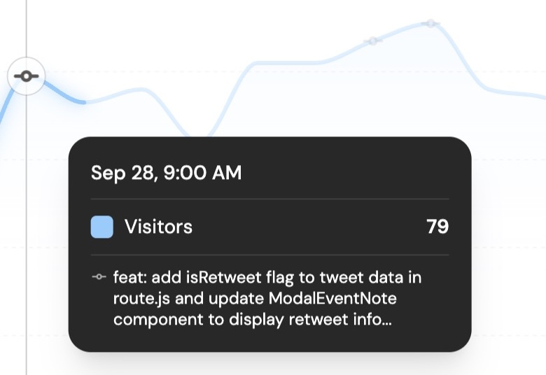 DataFast's traffic and revenue source analytics with GitHub commits