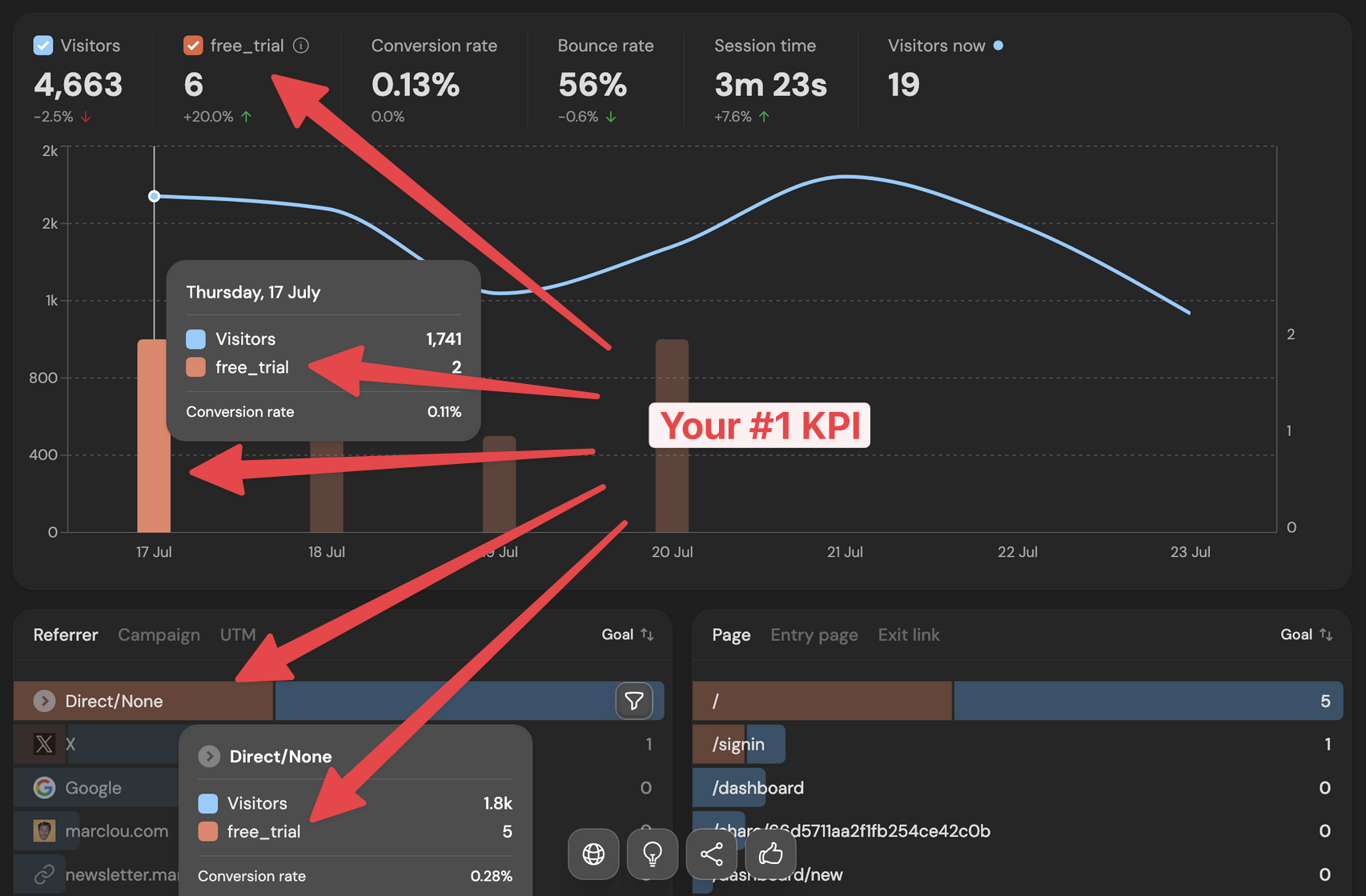 Track revenue per visitor